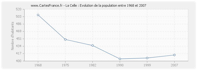 Population La Celle